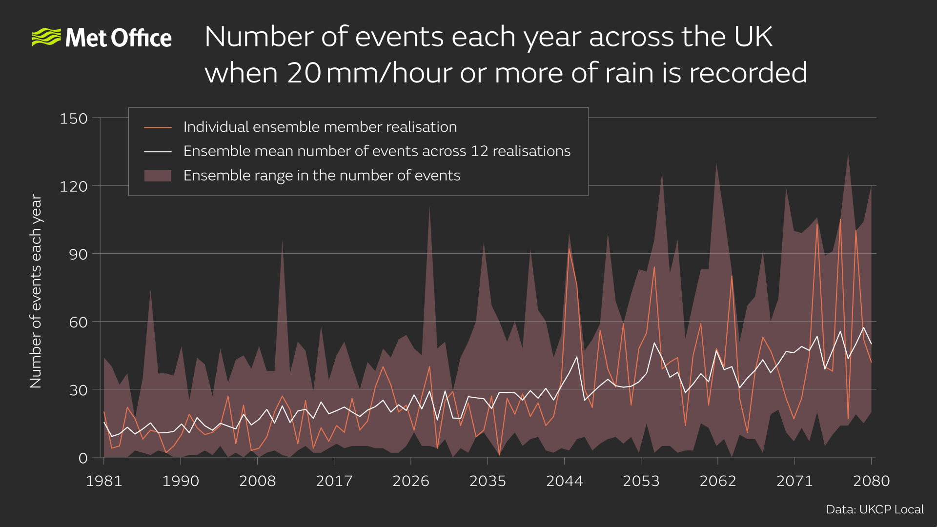 Line graph dating from 1981-2080, showing the number of events each year across the UK when 20mm per hour or more of rain is recorded. Graph depicts three datasets: 1. An individual ensemble member realisation, 2. An ensemble mean number of events across 12 realisations, 3. Ensemble range in the number of events. Whilst there are regular peaks and troughs in rainfall event frequency, the graph shows an overall trend of increasing extreme rainfall events year on year.