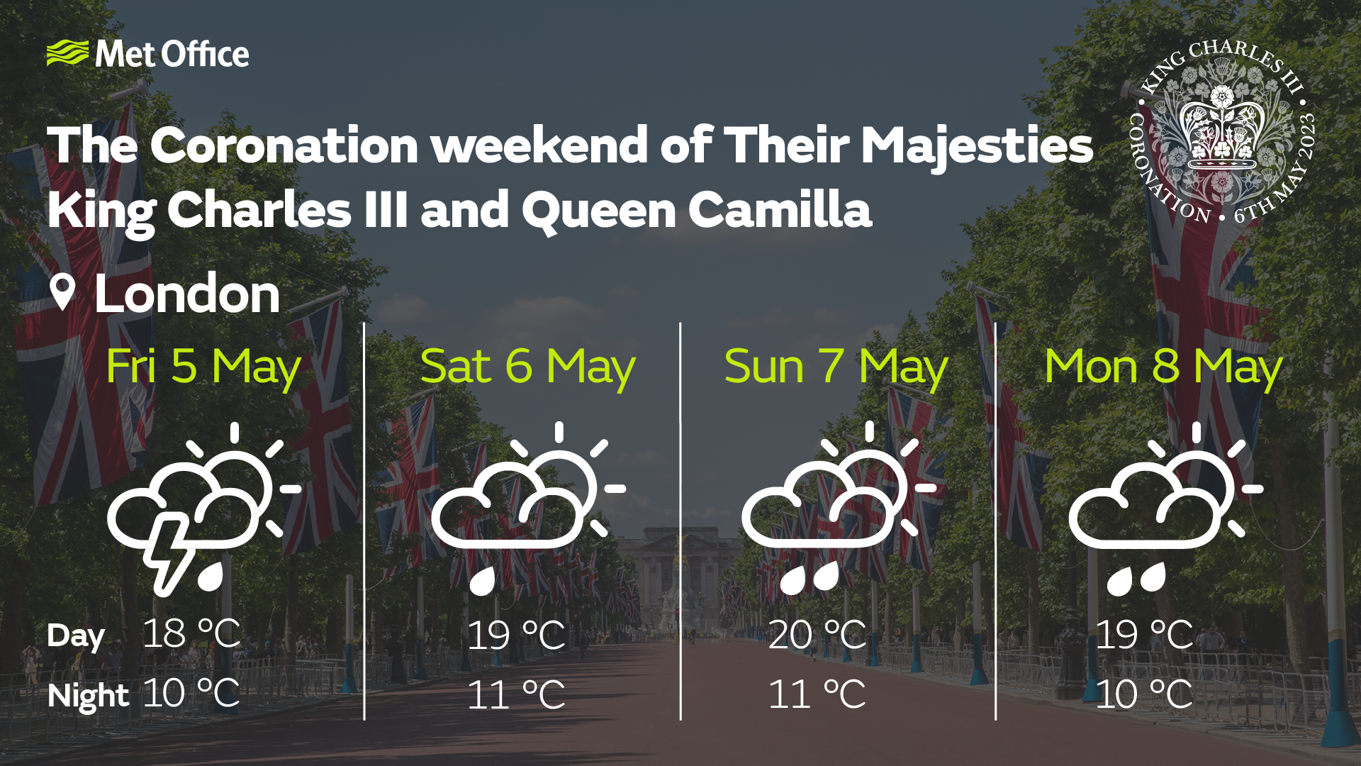 Image showing forecast symbols for London for the Coronation. Friday 5 May Thundery showers, highs of 18 degrees and lows of 10 degrees. Saturday 6 May sunshine and showers, highs of 19 degrees, lows of 11 degrees. Sunday 7 May sunshine and heavy showers, highs of 20 degrees, lows of 11 degrees. Monday 8 May sunshine and heavy showers, highs of 19 degrees, lows of 10 degrees.