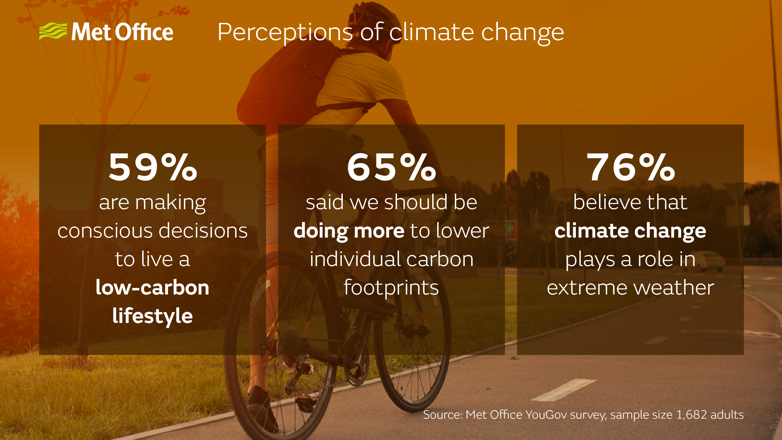Graphic showing main findings of public polling on perceptions of climate change. 59% are making conscious decisions to live a low-carbon lifestyle. 65% said we should be doing more to lower individual carbon footprints. 76% said they believe that climate change plays a role in extreme weather. Source: Met Office YouGov survey, sample size 1,682 adults.