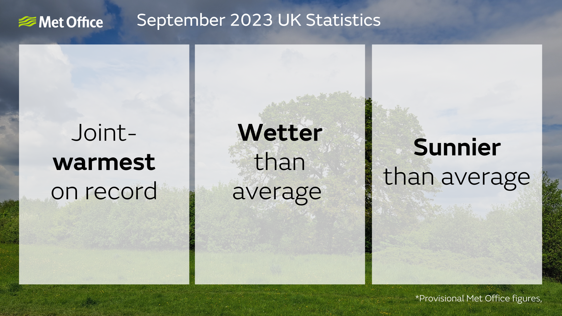September 2023 UK Statistics. Joint-warmest on record. Wetter than average. Sunnier than average. *Provisional Met Office figures.