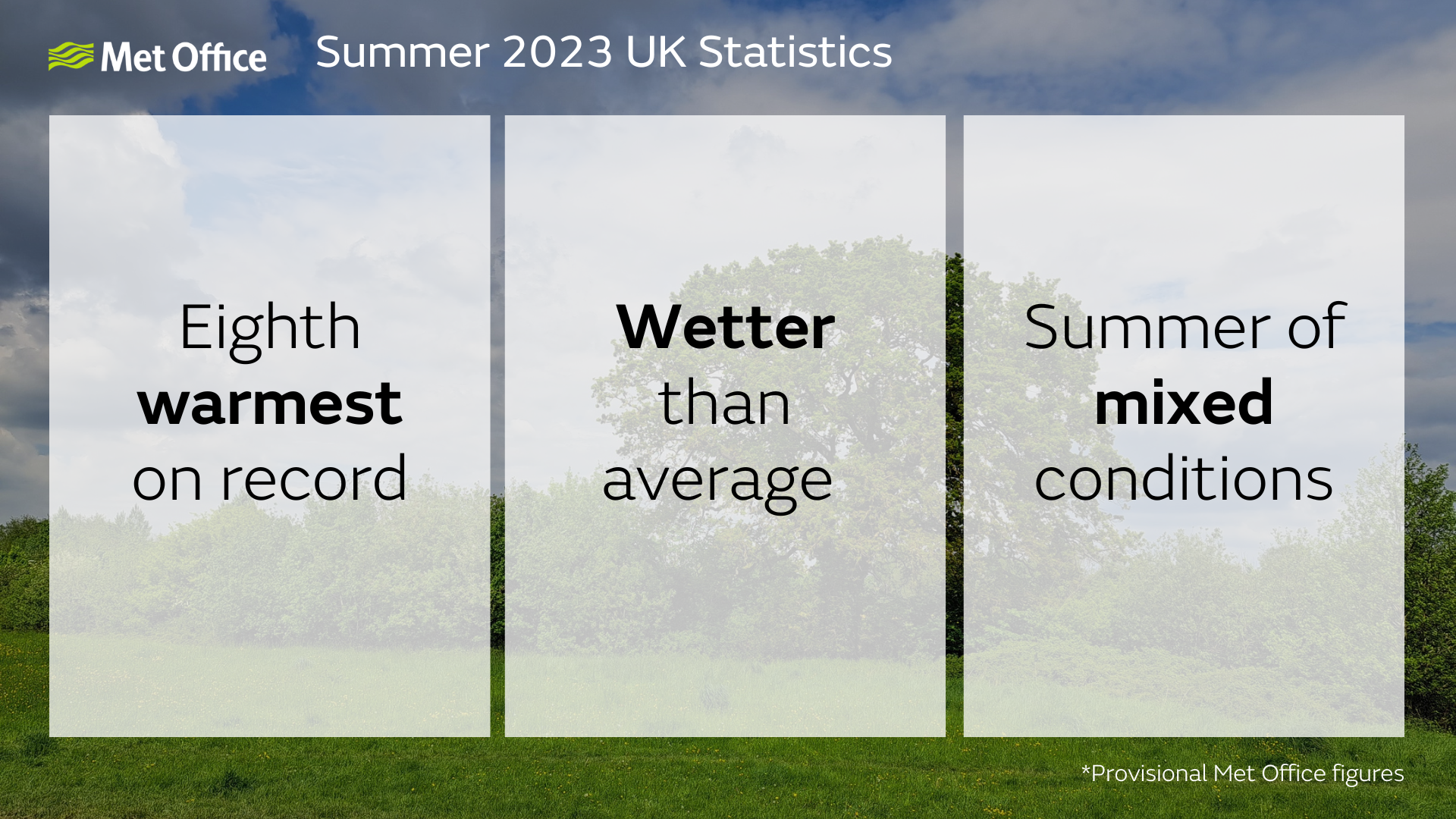 Summer 2023 UK Statistics. Eighth warmest on record. Wetter than average. Summer of mixed conditions. *Provisional Met Office figures