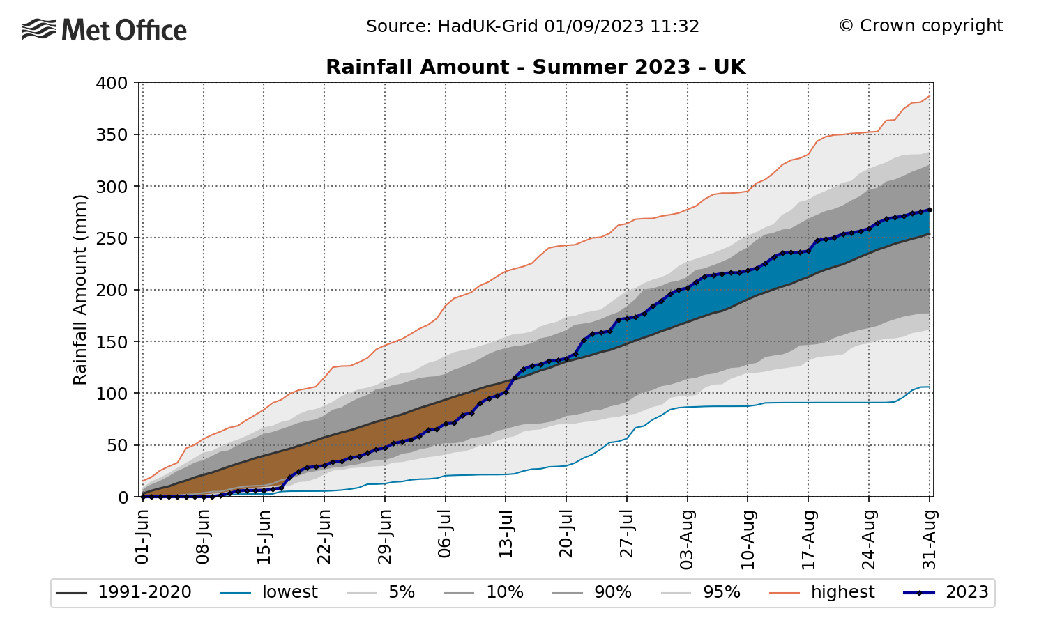 Graph showing summer rainfall amount for 2023 compared to average over time. The graph shows how June was much drier than average, but July and August's rainfall took things to above average by the end of the season.