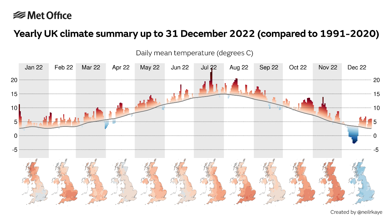 Graph showing the UK mean temperature for each day in 2022