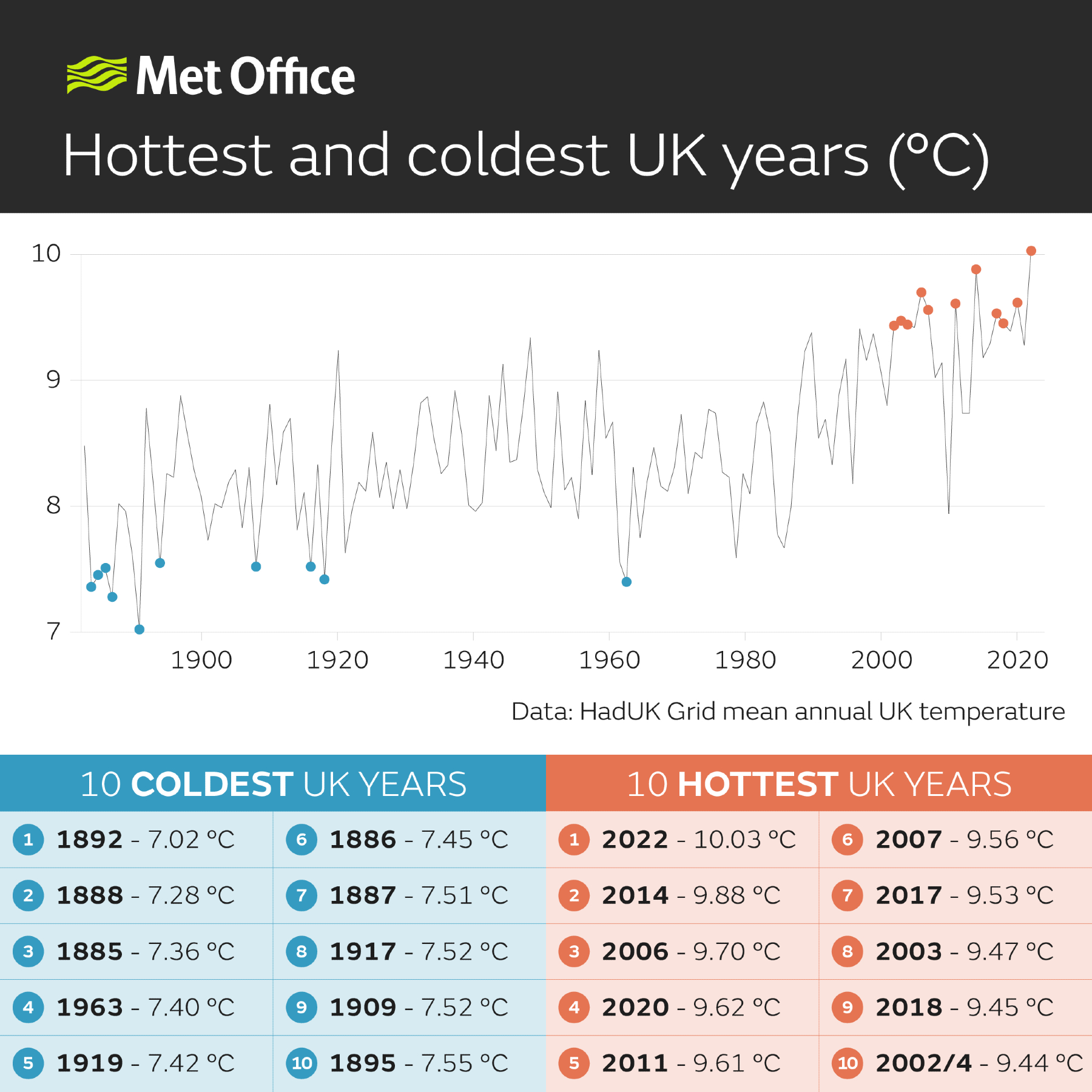 Graph showing the top 10 hottest and top 10 coldest annual mean temperatures in the UK from 1884-2022