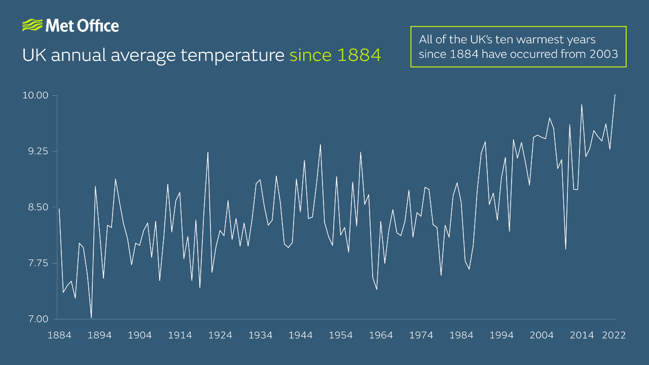 Graph showing the UK mean annual temperature from 1884-2022