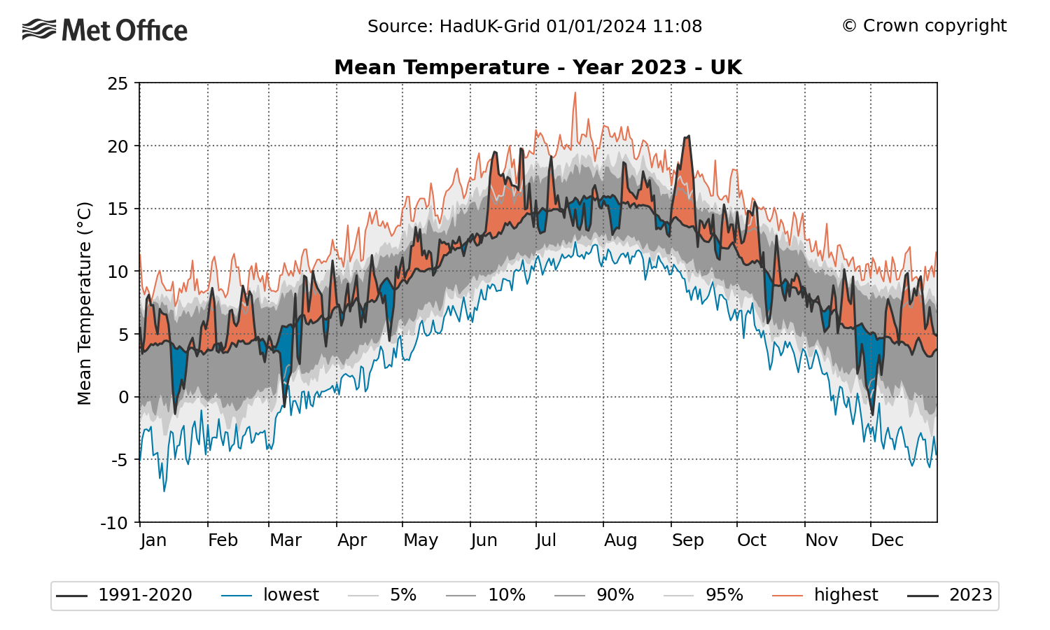 Graph showing UK 2023 daily mean temperature compared to average. The graph shows a generally above average year, though with some cold spells, mainly in early December.