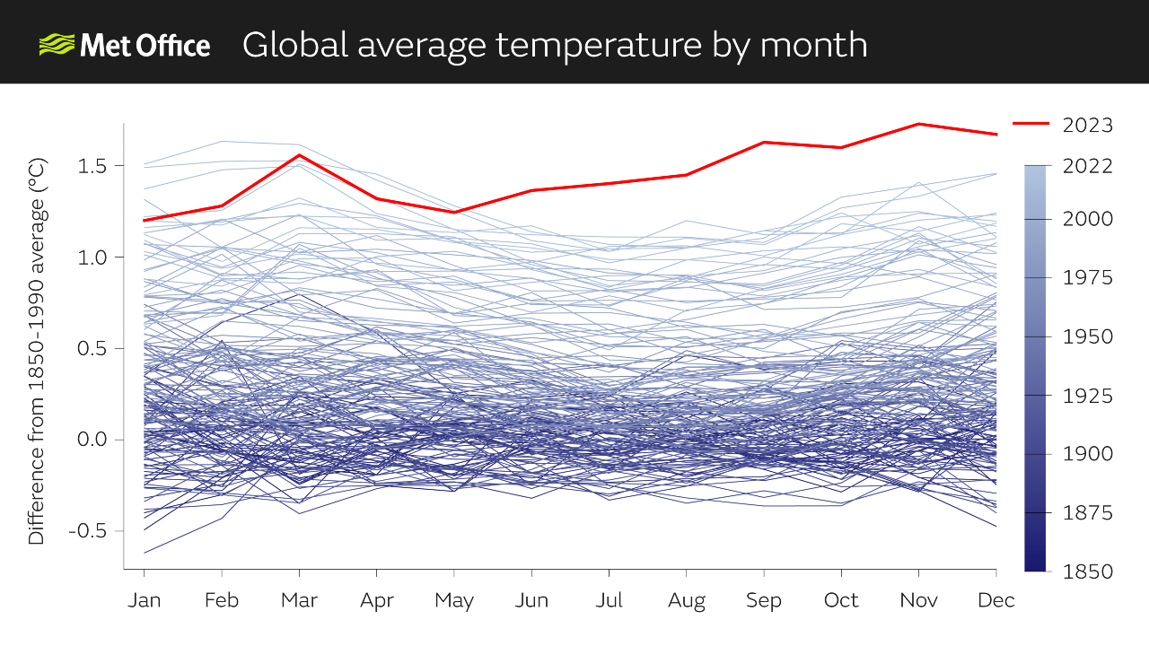 Graph showing the global average temperature for each month of every year on record back to 1850. Progressively lighter blue lines show years up to 2022. A red line right at the top is 2023. It shows that monthly global average temperatures remained at record levels from June through to December.