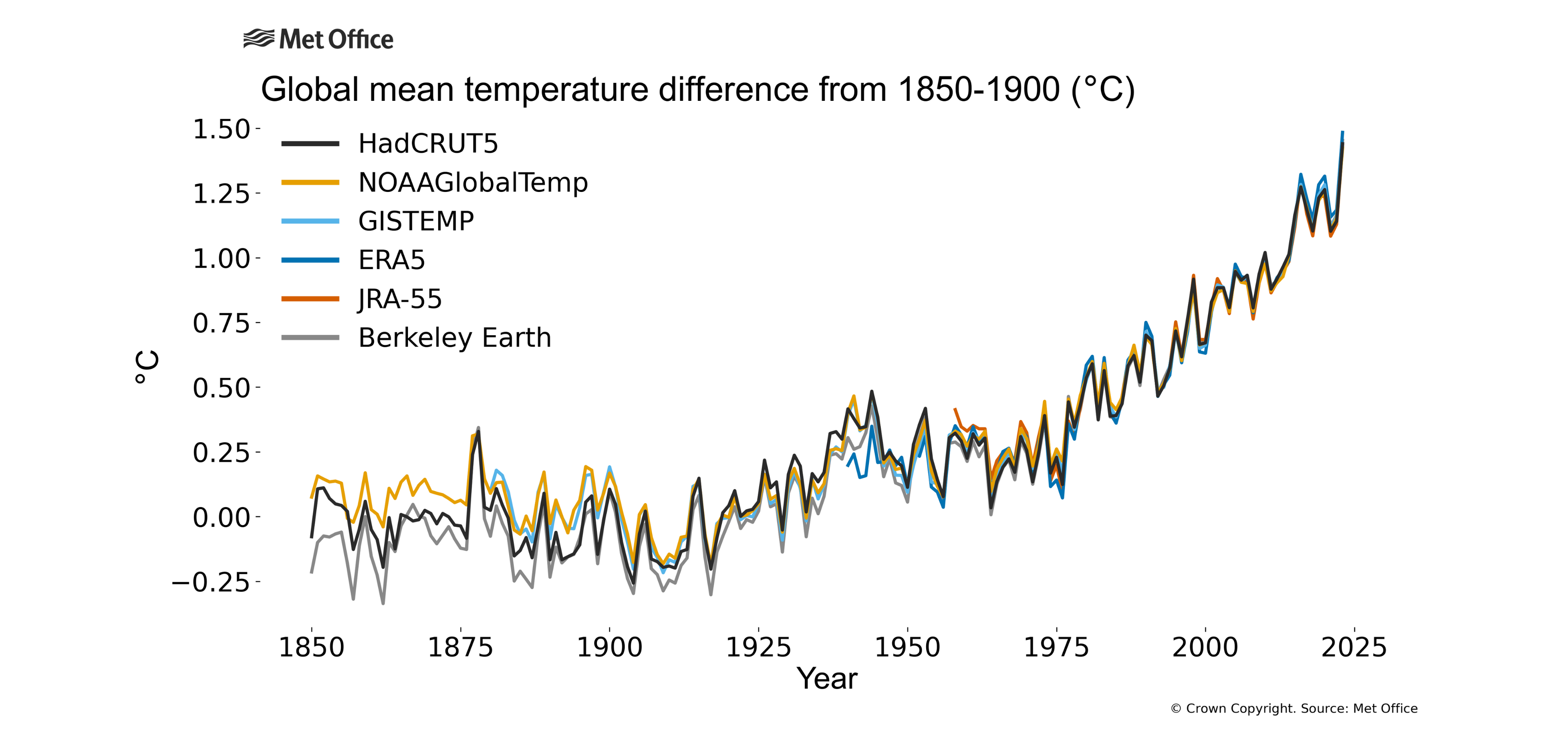 A graph showing global average temperature from 1850 to 2023. There are six lines which depict the data for six climate monitoring centres including the Met Office and UEA HadCRUT5 dataset. All the lines show annual variability but there is a notable increase in the trend of annual global mean temperature.