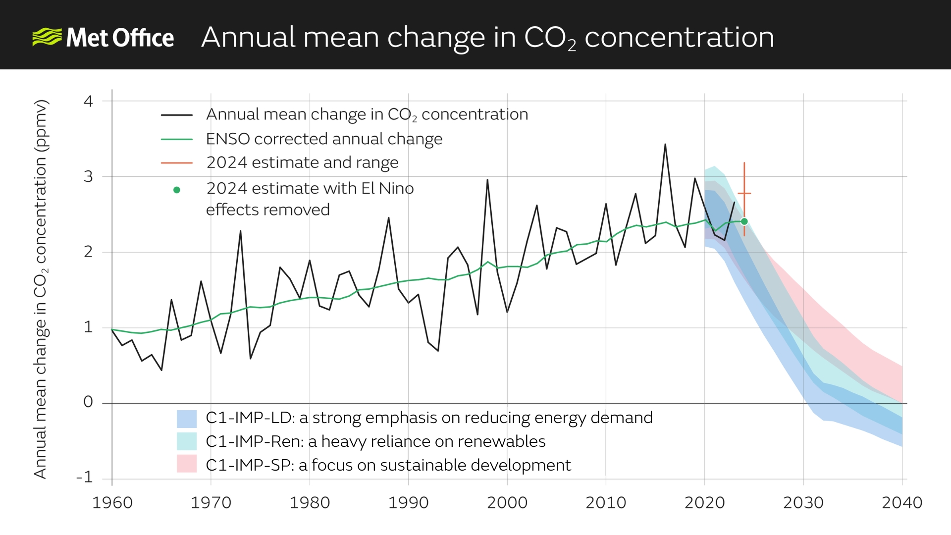 Graph showing CO2 observations from Mauna Loa in Hawaii from 1960 using a black line with annual variability but an upward trend over time. A Green line shows the concentration with the influence of ENSO removed also showing an upward trend. A Red cross shows the 2024 forecast in increasing concentration. Three coloured plumes show projections for three plausible 1.5C scenarios and where the change in CO2 concentration needs to be to follow them.