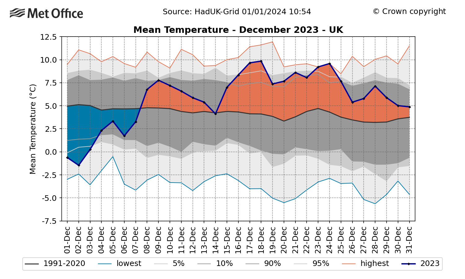 December 2023 daily mean temperature compared to average. The graph shows a cool start to the month, followed by warmer than average conditions.