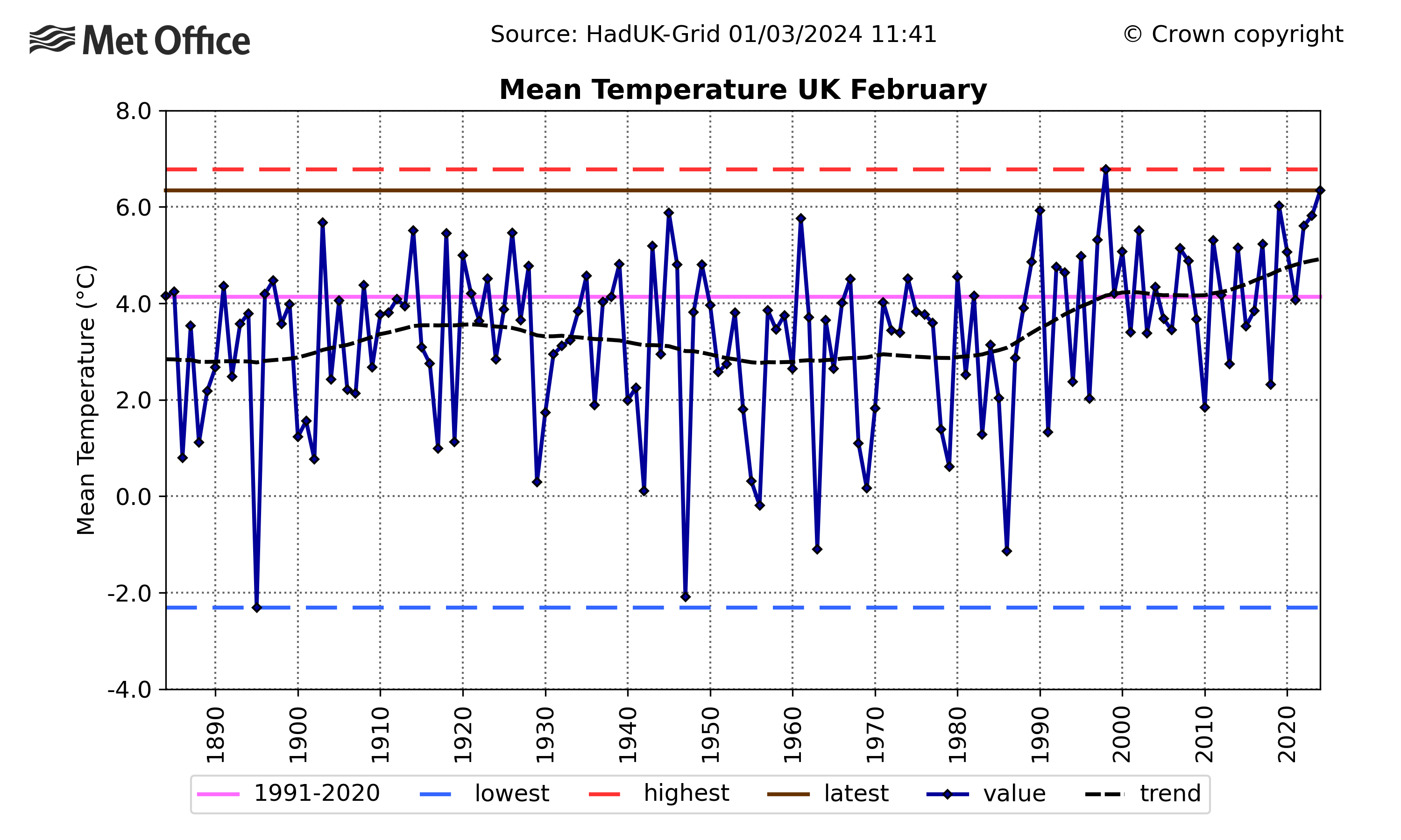 Graph showing February's mean temperature for the UK over time. The graph shows year-to-year variability but a warming trend.