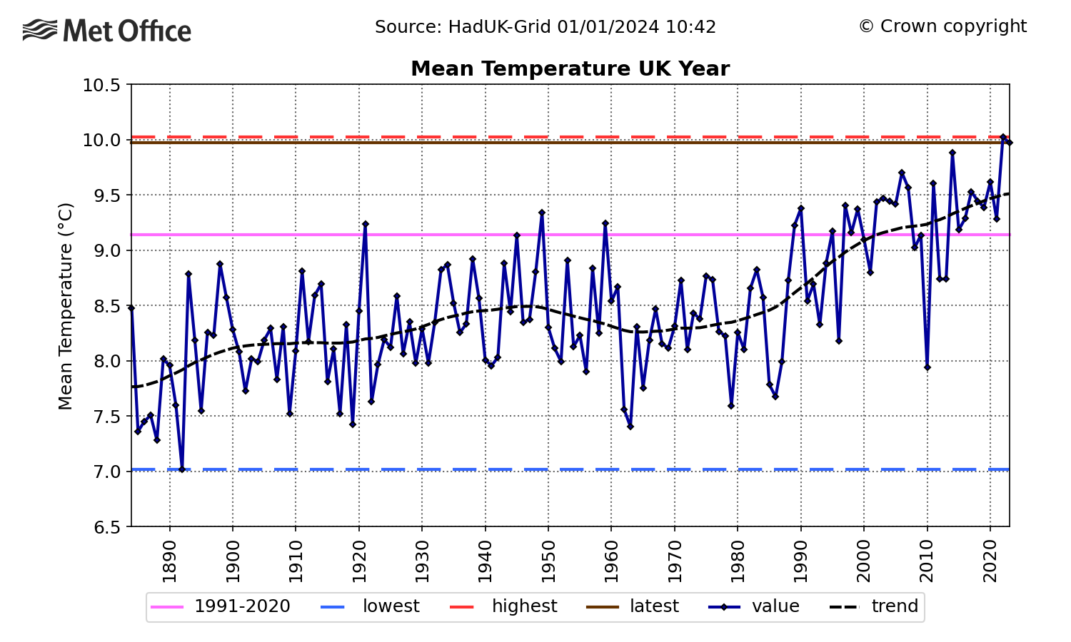 Graph showing UK annual mean temperature for every year. The graph shows year-to-year variability but a generally rising trend in mean temperatures for the UK.