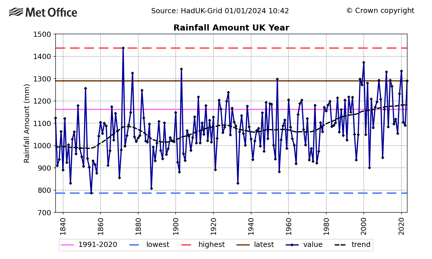 UK annual rainfall amounts over the years. There's year-to-year variability but the trend is generally increasing.
