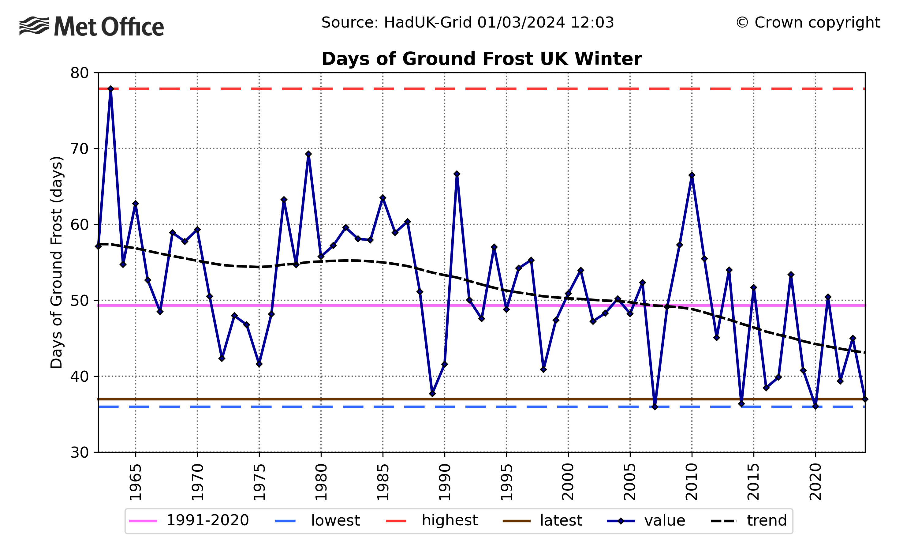 Graph showing winter ground frosts in the uK since the 1960s. The graph shows year-to-year variability, but a downward trend.