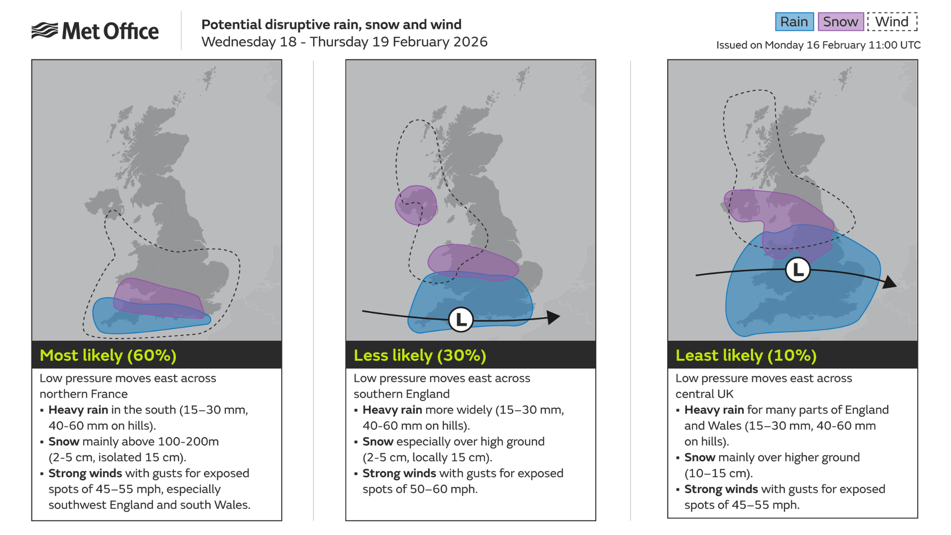 The graphic shows three potential scenarios for potential disruptive rain, snow and wind on 18 and 19 February. The most likely scenario (60%) shows low pressure moving across northern France. This brings heavy rain in the south, snow on high ground in the south and strong winds for the southwest of England and south Wales. Less likely scenario (10%) shows low pressure moving across southern England. This brings heavy rain more widely, with snow pushed over high ground to parts of the Midland and north Wales. The least likely scenario (10%) shows low pressure moving across central areas of the UK. This brings heavy rain for much of England and Wales, with snow for those further north.