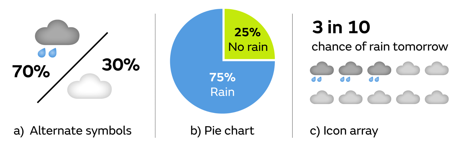The image denotes through potential graphical options for displaying chance of rain differently. The first shows a combined symbol which shows 70% chance of rain and 30% chance of dry. The second shows a pie chart with the same chances. The third shows three of the ten weather symbols displaying rain.