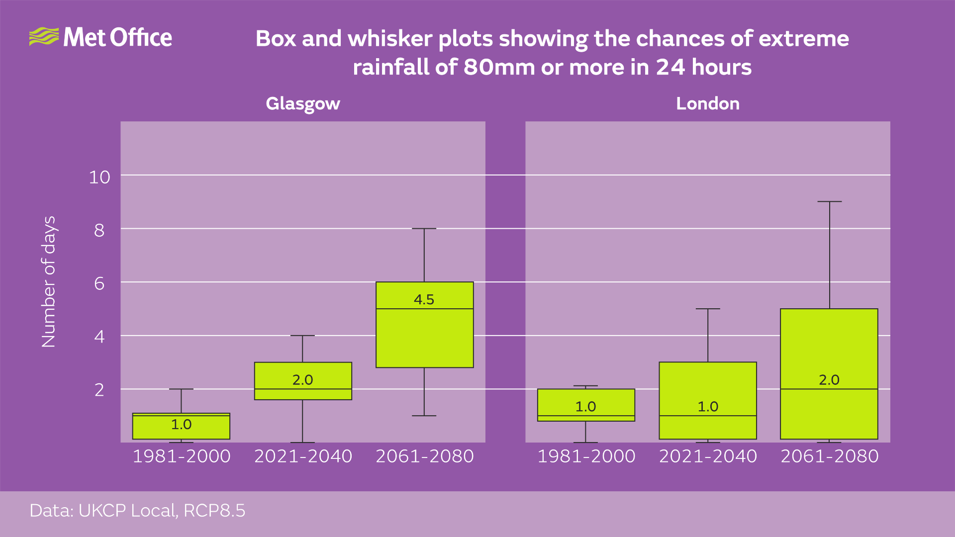 Box and whisker plot showing chances of 80mm rainfall in 24 hours