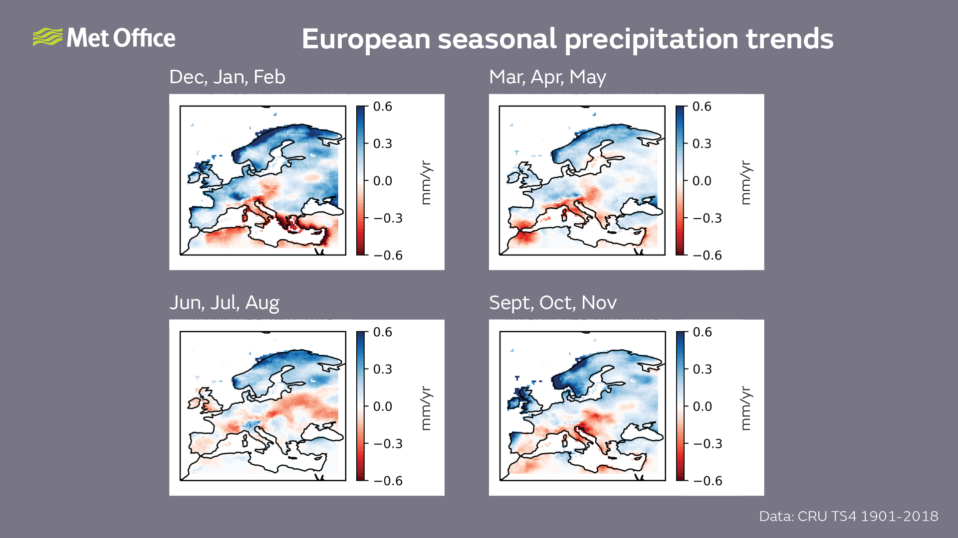 Maps showing a pattern of increasing seasonal rainfall north of the Mediterranean basin and decreases in southernmost Europe. This pattern is stronger and more widespread in winter, and weaker in summer when Eastern and Western Europe also experience dry conditions. In the maps red colours show drying and blue colours show increased rainfall between 1901 and 2018.