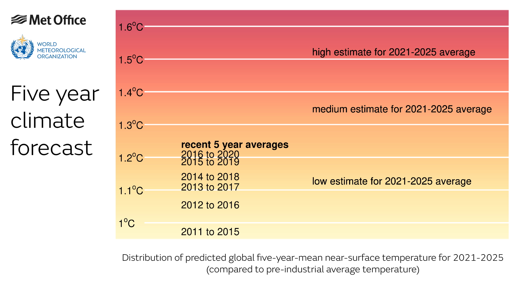 The average temperature for the five-year period 2021 to 2025 is likely to be higher than all of the recent five-year periods.