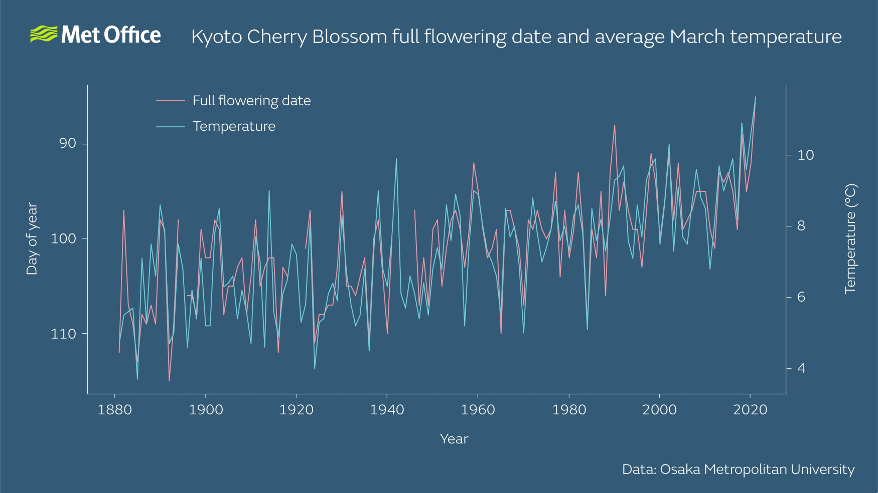 Graph showing Kyoto cherry blossom flowering dates and average March Kyoto temperature