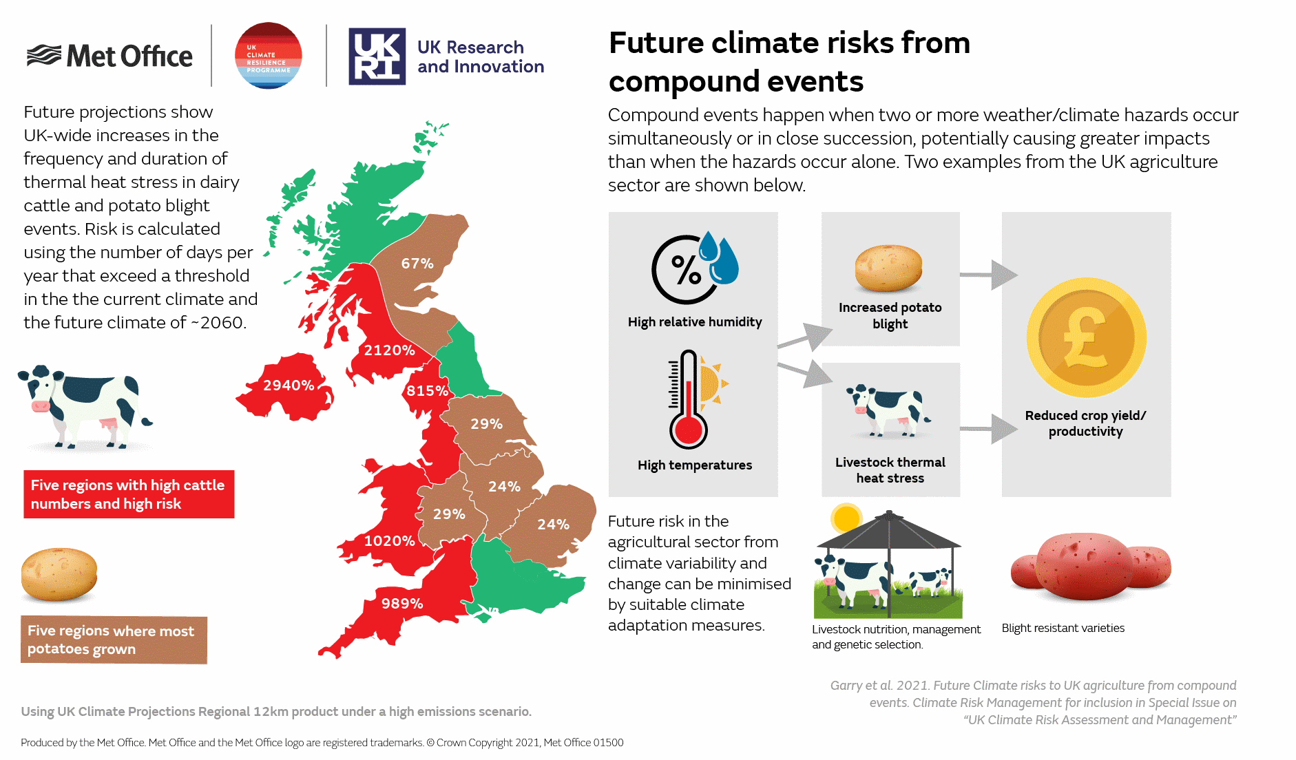 The effects of climate change on key sectors of UK agriculture