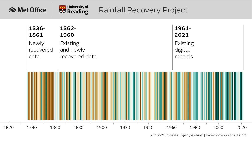 Image showing rainfall record and how it has been extended.