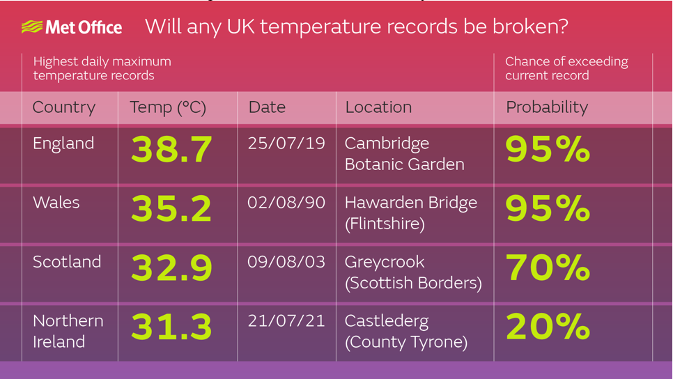 UK temperature records