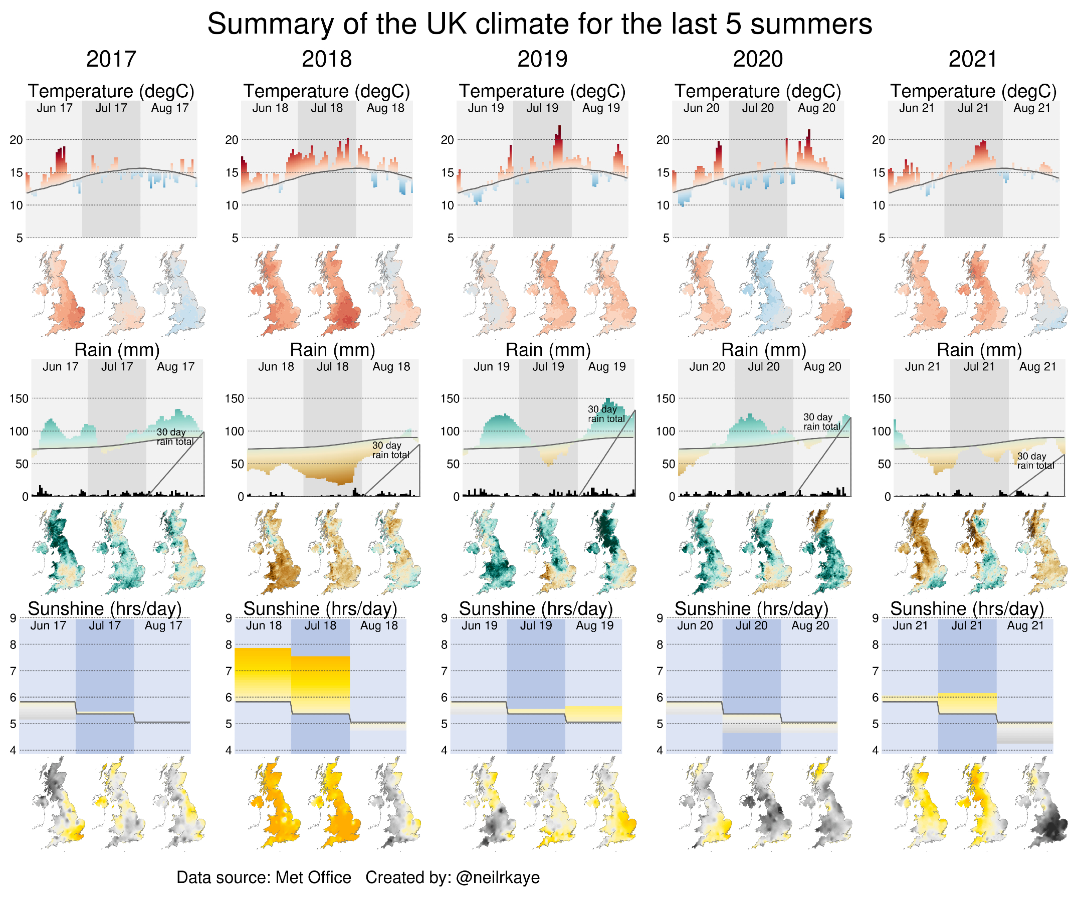 Graphic showing climate statistics for the past five summers in the UK