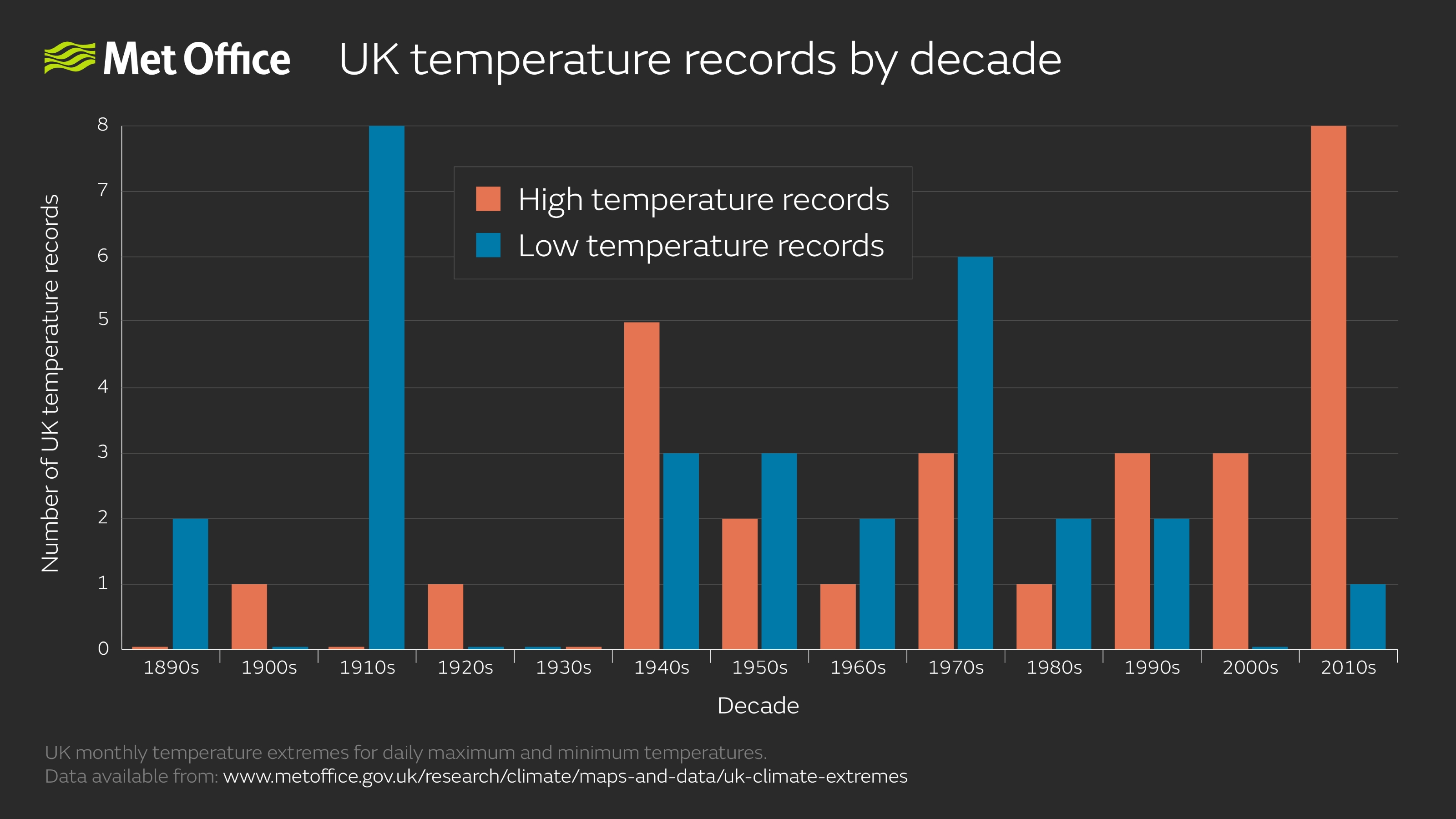 temperature records