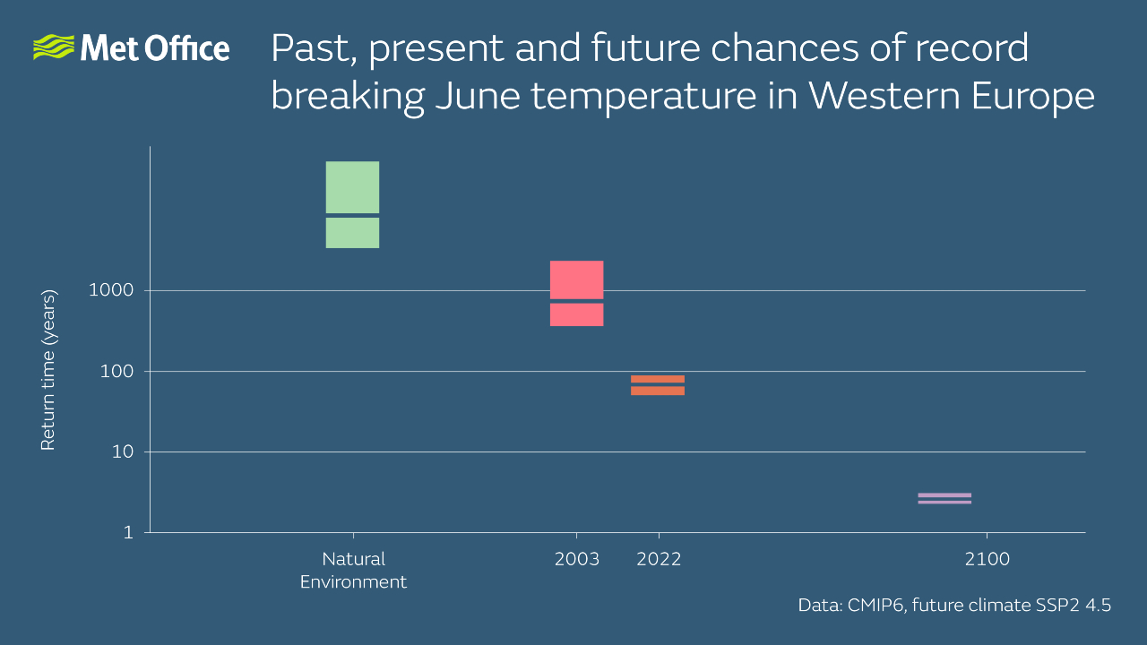 Chart showing return times for record breaking western European June temperature, with likelihood significantly increasing over time and into the future.