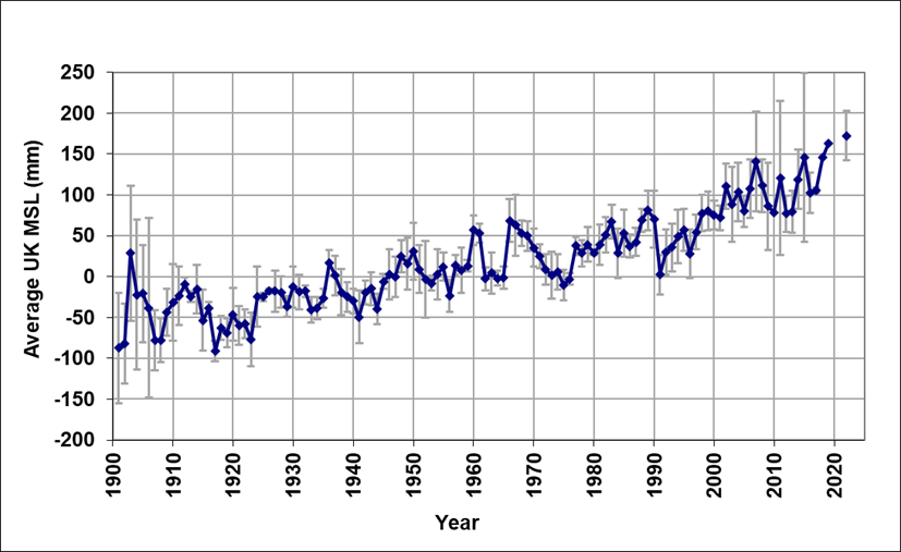 The graph shows sea levels around the UK since 1900. The graph shows year-to-year variability but a general rising trend for UK sea level.