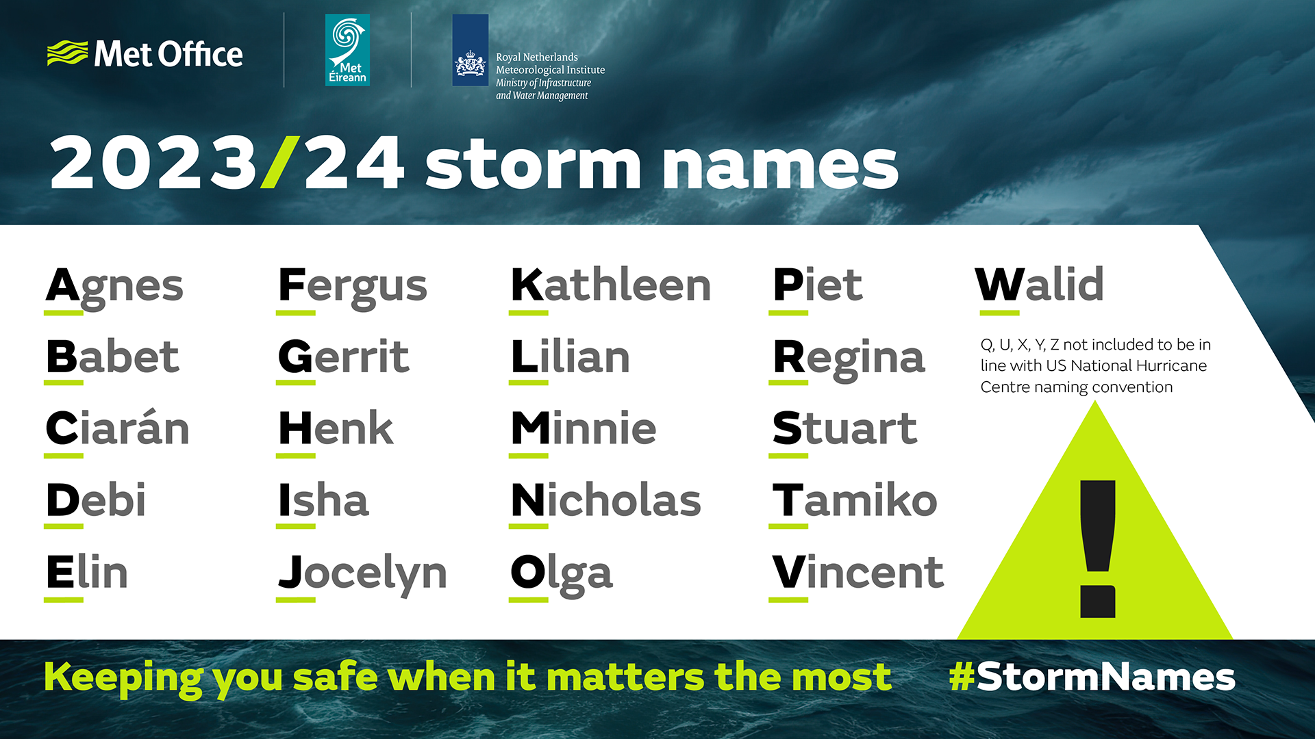 2023/24 storm names from Met Office, Met Eireann and KNMI. Agnes, Babet, Ciaran, Debi, Elin, Fergus, Gerrit, Henk, Isha, Jocelyn, Kathleen, Lilian, Minnie, Nicholas, Olga, Piet, Regina, Stuart, Tamiko, Vincent, Walid. Q, U, X, Y and Z are not included to be in line with the US National Hurricane Centre naming convention. #StormNames