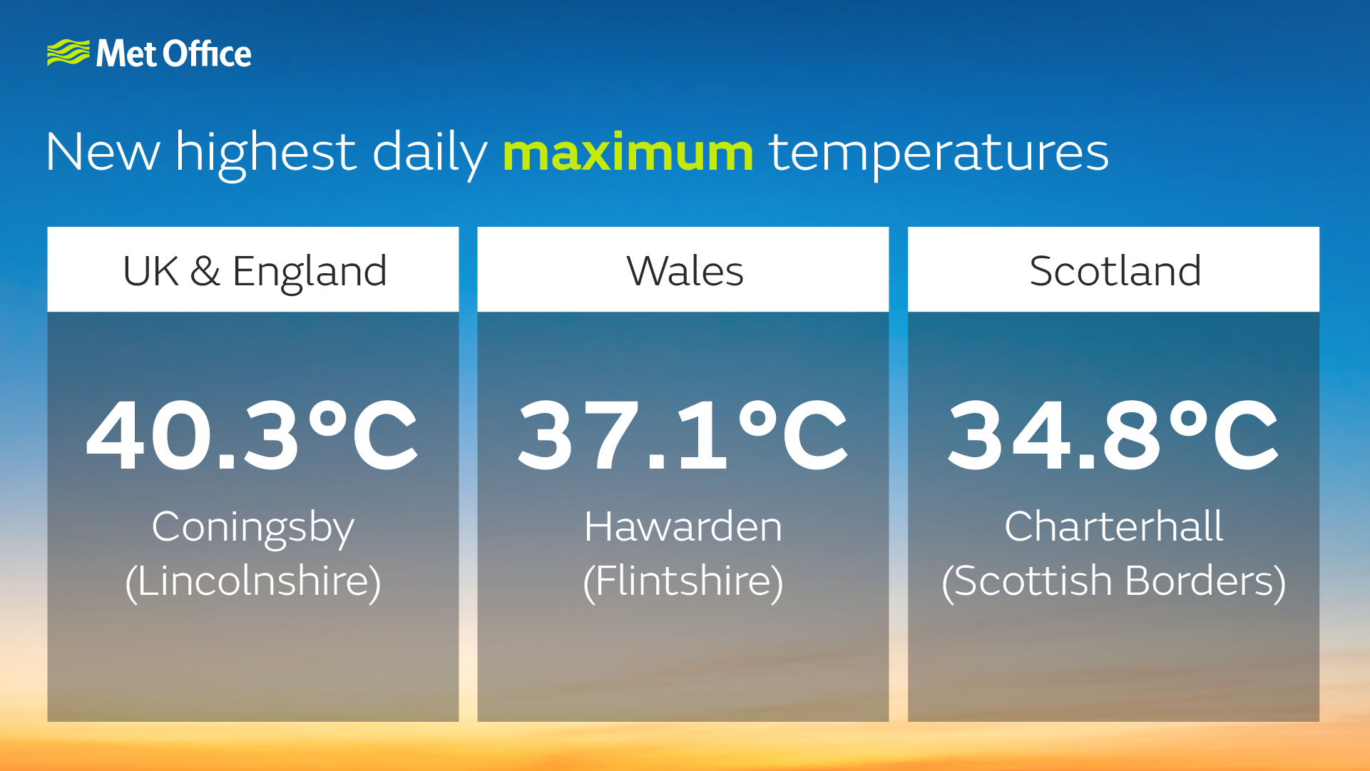 New highest daily maximum temps. UK and England - 40.3C at Coningsby. Wales - 37.1C at Hawarden. Scotland - 34.8C at Charterhall.