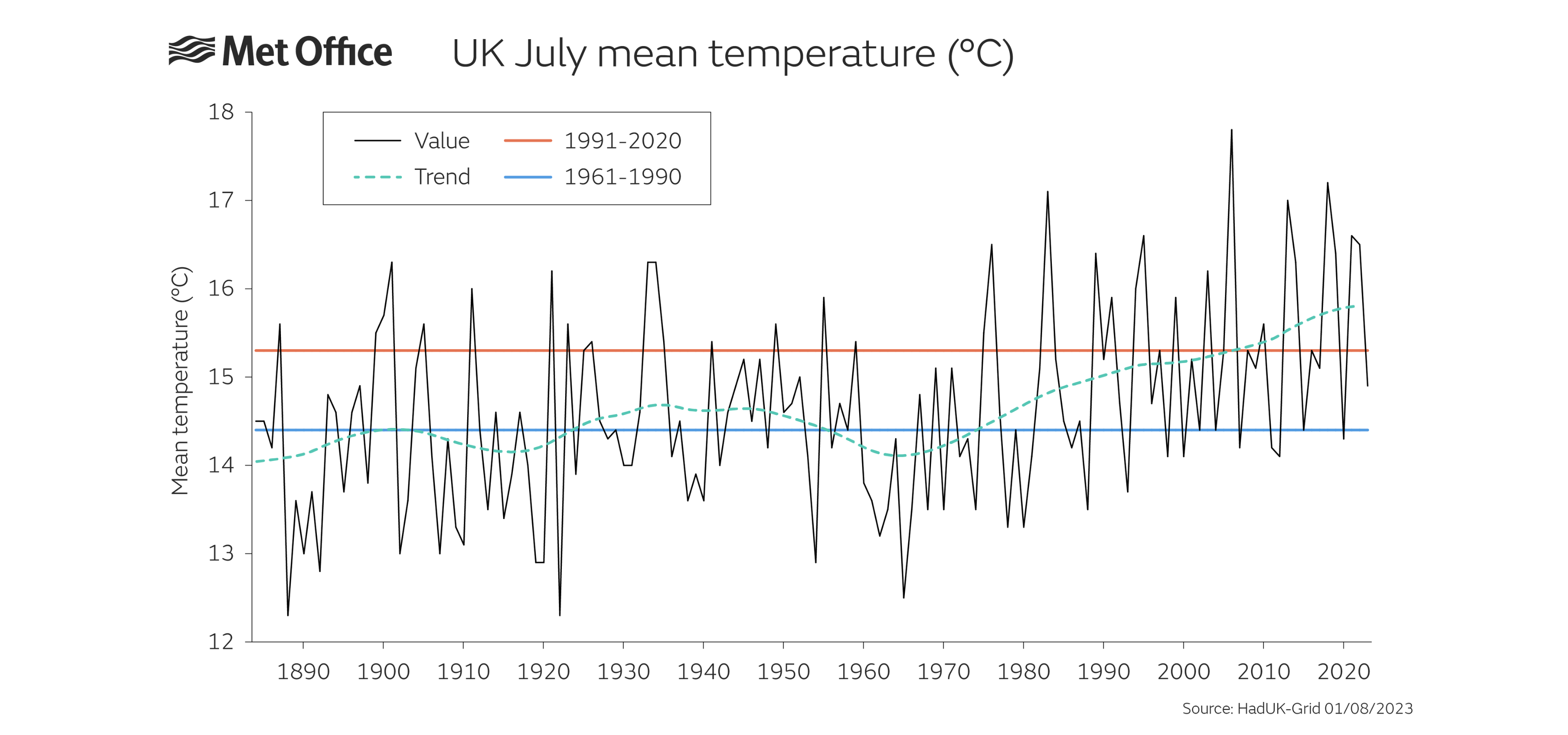 July mean temperature graph shows a general warming trend for the UK in July