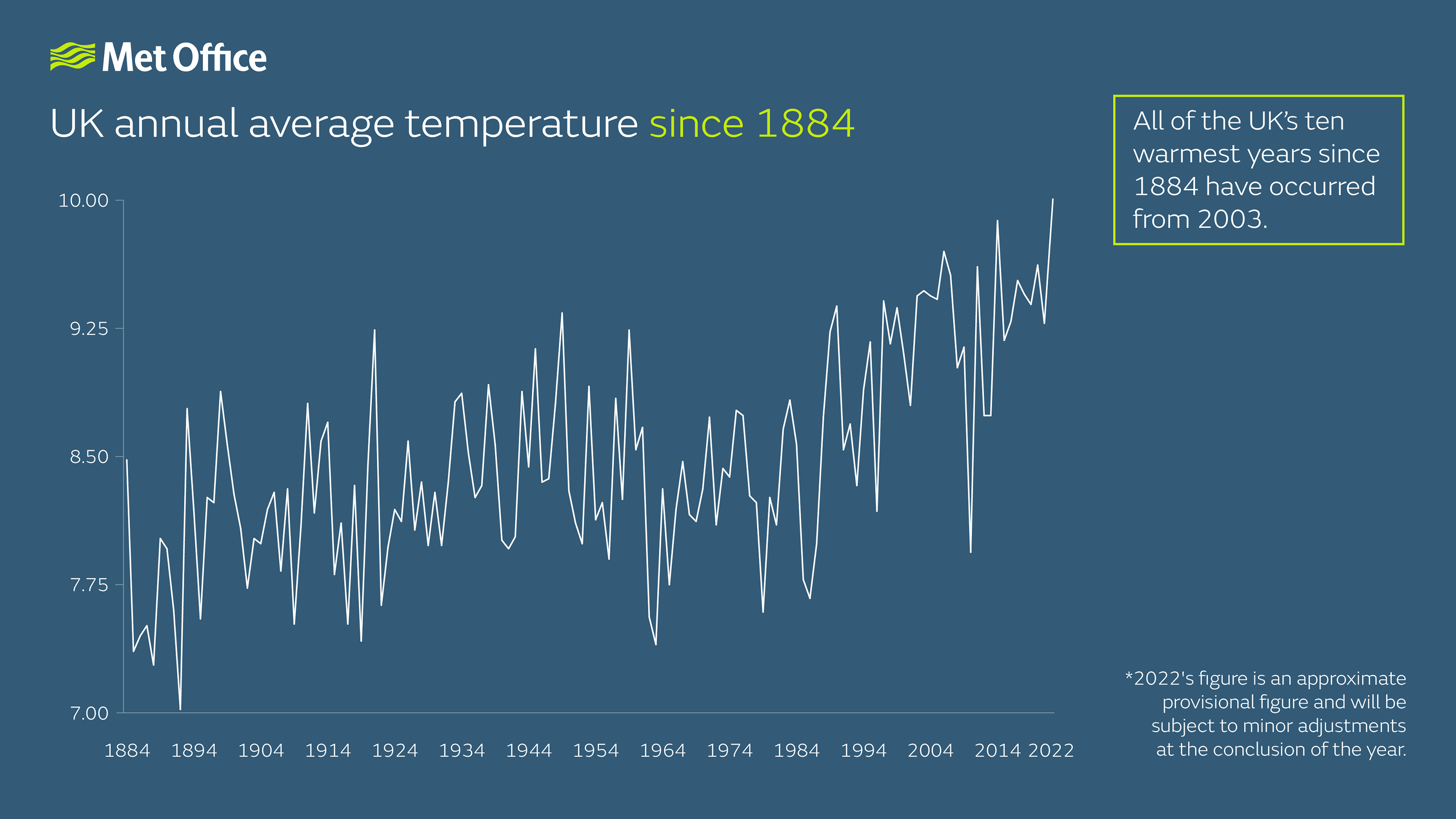 A graph showing average annual mean temperature for the UK since 1884. The graph shows variation of temperatures year-by-year but a general trend upwards through the period. It shows 2022 as the highest figure so far, according to provisional figures.