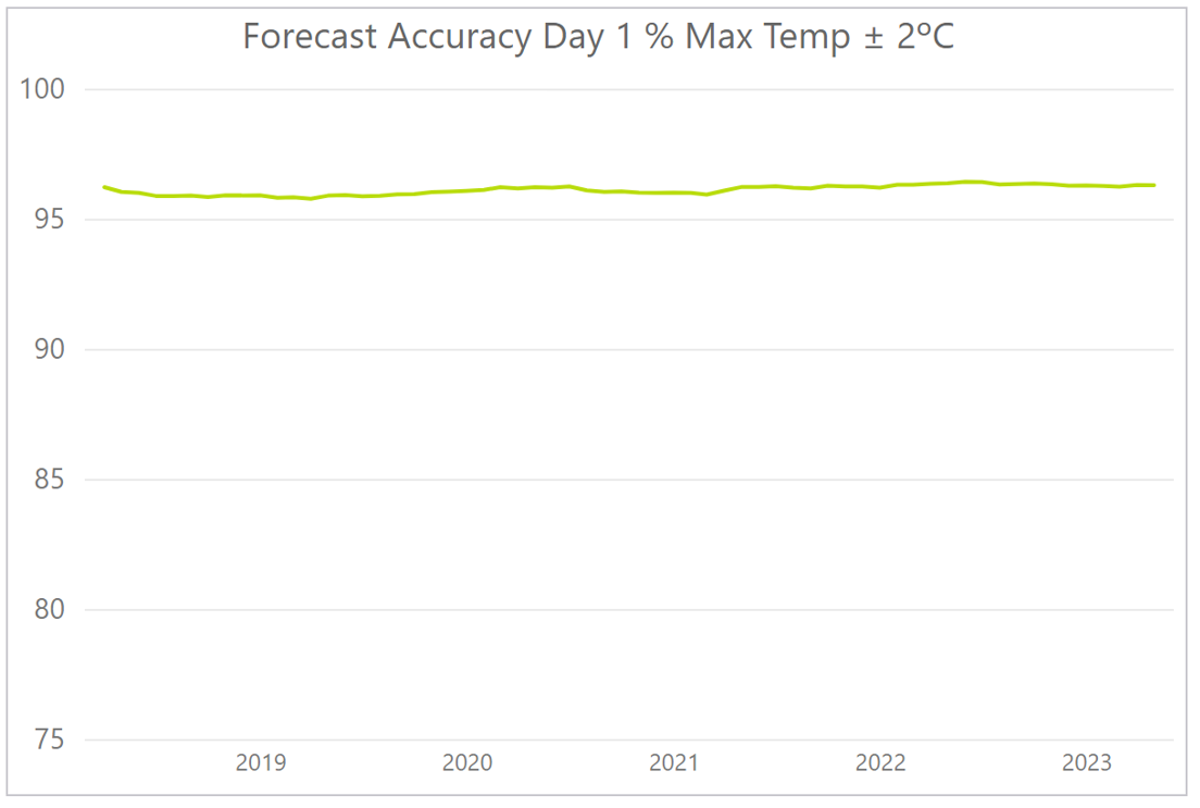 Forecast Accuracy Day 1 Max