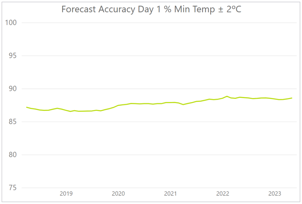 Forecast Accuracy Day 1 Min