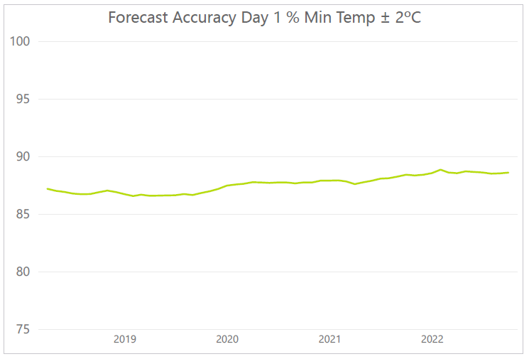 Forecast Accuracy Day 1 Min