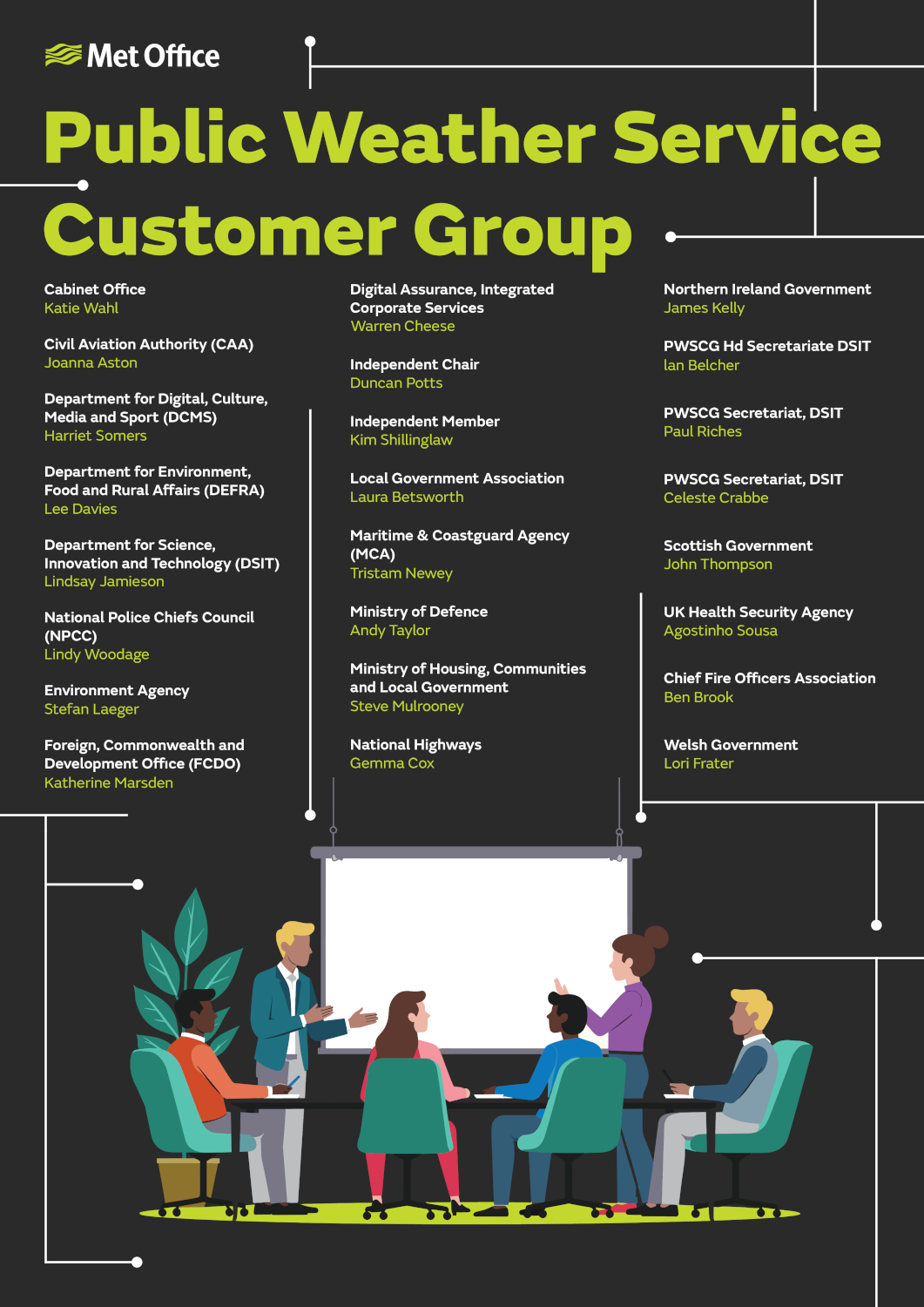 Public Weather Service Customer Group Members: Cabinet Office, Katie Wahl. Civil Aviation Authority (CAA), Joanna Aston. Department for Digital, Culture, Media and Sport (DCMS), Harriet Somers. Department for Environment, Food and Rural Affairs (DEFRA), Lee Davies. Department for Science, Innovation and Technology (DSIT), Lindsay Jamieson. National Police Chiefs Council (NPCC), Lindy Woodage. Environment Agency, Stefan Laeger. Foreign, Commonwealth and Development Office (FCDO), Katherine Marsden. Digital Assurance, Integrated Corporate Services, Warren Cheese. Independent Chair, Duncan Potts. Independent Member, Kim Shillinglaw. Local Government Association, Laura Betsworth. Maritime & Coastguard Agency (MCA), Tristam Newey. Ministry of Defence, Andy Taylor. Ministry of Housing, Communities and Local Government, Steve Mulrooney. National Highways, Gemma Cox. Northern Ireland Government, James Kelly. PWSCG Hd Secretariate DSIT, lan Belcher. PWSCG Secretariat, DSIT, Paul Riches. PWSCG Secretariat, DSIT, Celeste Crabbe. Scottish Government, John Thompson. UK Health Security Agency, Agostinho Sousa. Chief Fire Officers Association, Ben Brook. Welsh Government, Lori Frater.