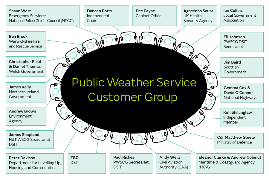 A representation of a table showing the members of the PWSCG which includes: Duncan Potts, Independent Chair; Dee Payne, Cabinet Office; Agostinho Sousa, UK Health Security Agency; Ian Collins, Local Government Association; Eli Johnson, PWSCG DSIT Secretariat; Jim Baird, Scottish Government; Gemma Cox and David O'Connor, National Highways; Kim Shillinglaw, Independent Member; Cdr Matthew Steele, Ministry of Defence; Eleanor Clarke and Andrew Colenut, Maritime and Coastguard Agency; Andy Wells, Civil Aviation Authority; Paul RIches, PWSCG Secretariat DSIT; Peter Davison, Department for LEvelling Up, Housing and Communities; James Shapland Hd PWSCG Secretariat DSIT; Andrew Brown, Environment Agency; James Kelly, Northern Ireland Government; Christopher Field and Daniel Thomas, Welsh Government; Ben Brook, Warwickshire Fire and Rescue Service; Shaun West, Emergency Services: National Police Chiefs Council.