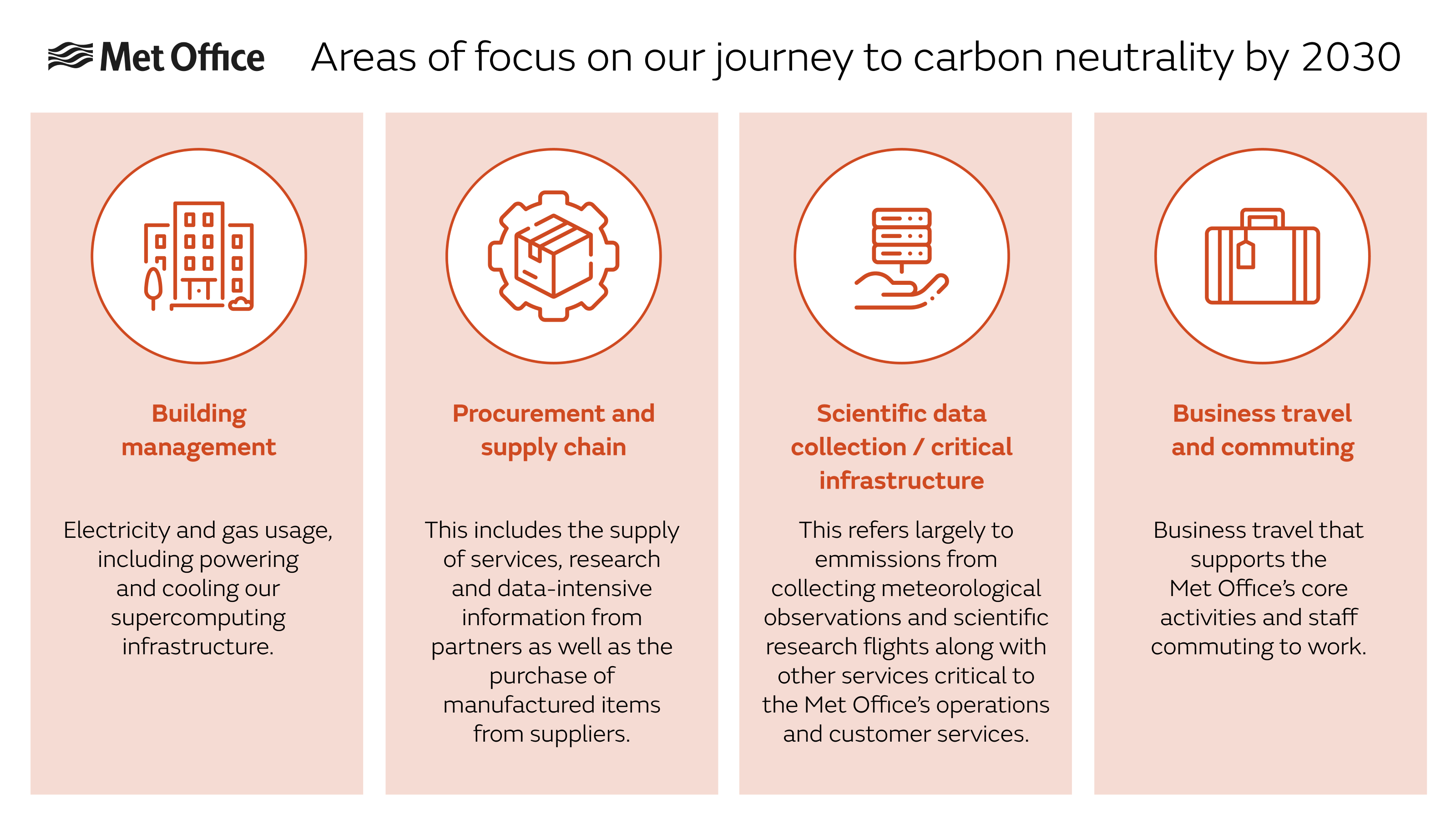 Areas of focus on our journey to Net Zero: Building Management. Procurement and Supply Chain. Scientific Data Collection. Business Travel.