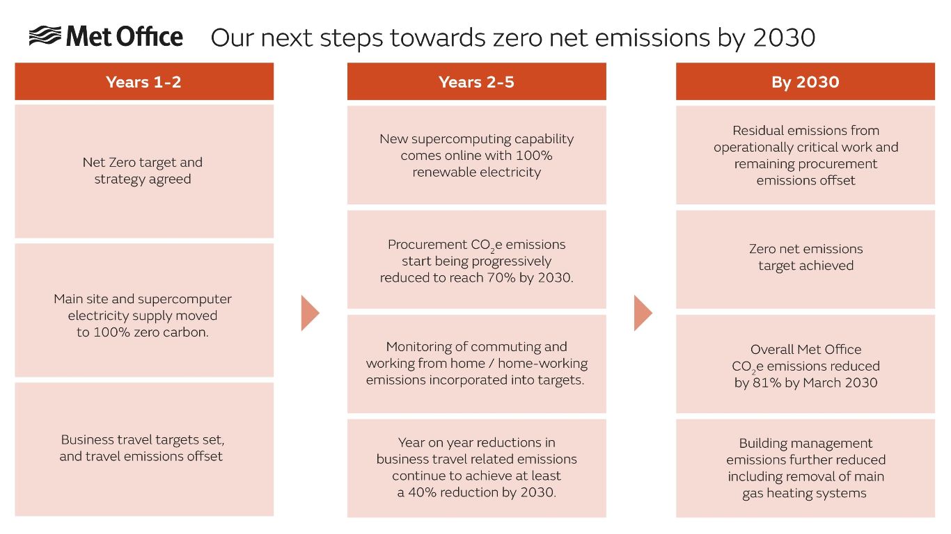 Next steps to Net Zero by 2030 including target setting, addressing the four areas of focus and achieving goals
