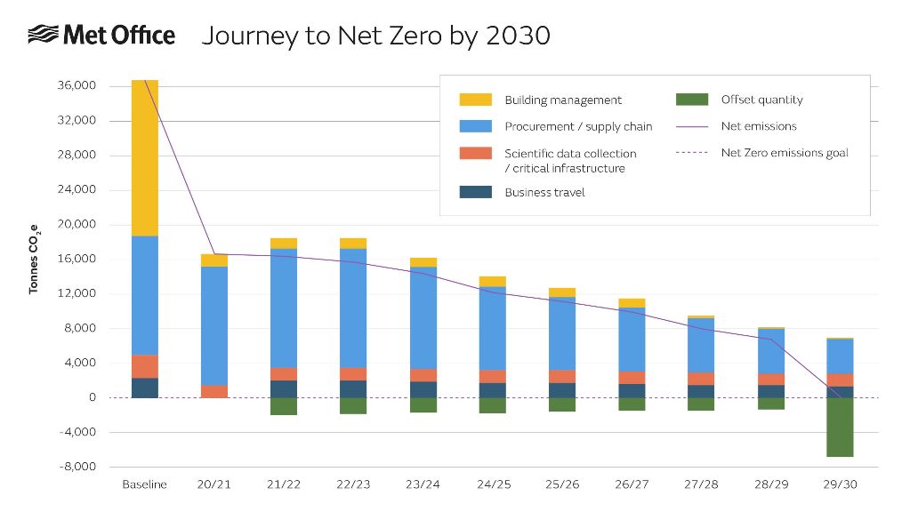 Graph showing trajectory to Net Zero emissions by 2030
