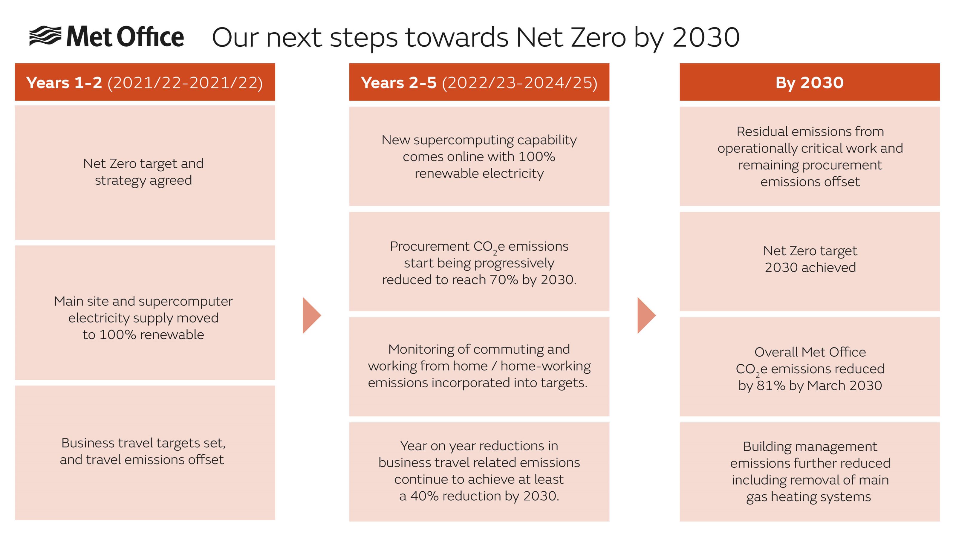 business travel net zero