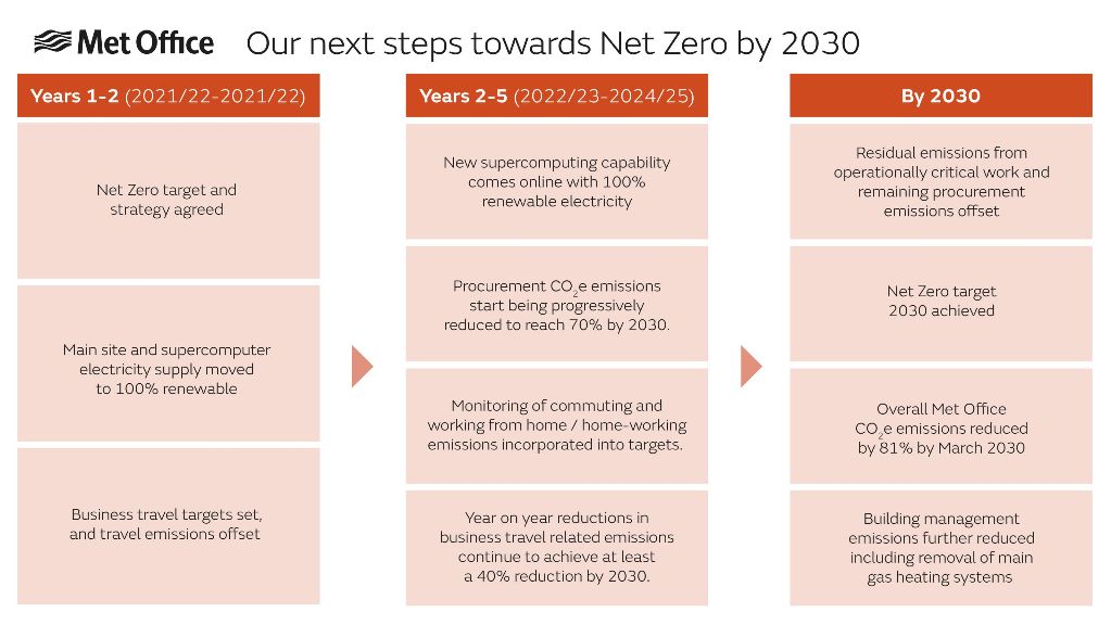 Next steps to Net Zero by 2030 including target setting, addressing the four areas of focus and achieving goals