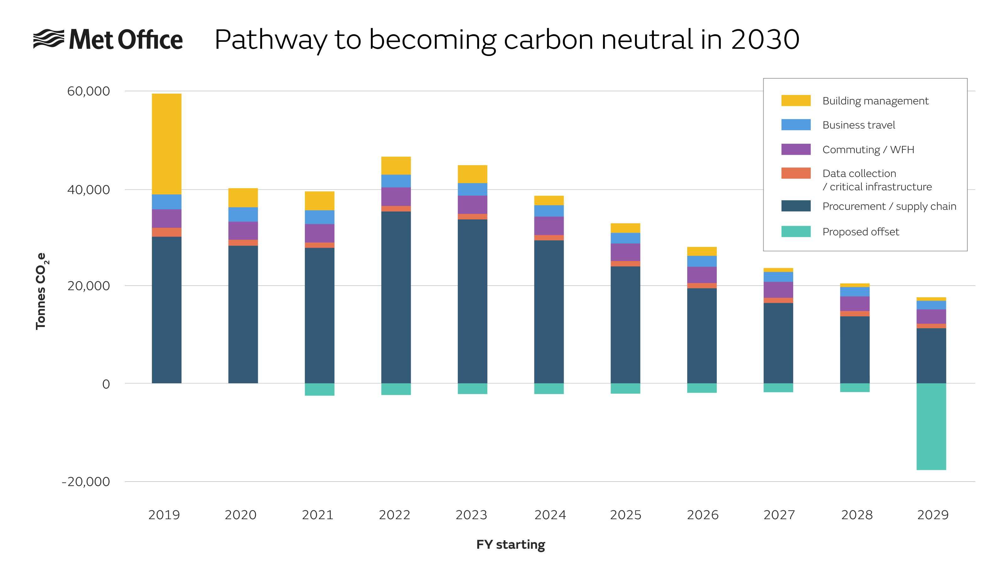The graph shows the Met Office's aim for emissions over the coming years until 2030. The graph shows gradual reductions in emissions until 2029, when carbon offsetting is introduced.