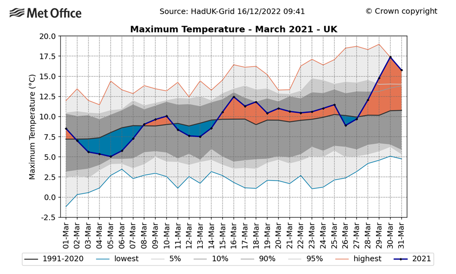Graph showing the maximum temperatures in March 2021.