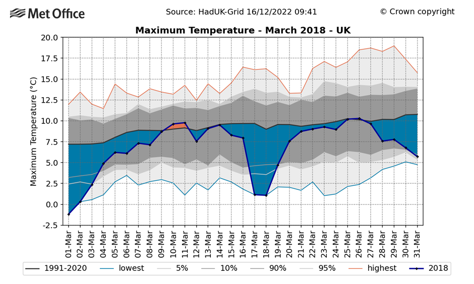 Graph showing the maximum temperatures in March 2018.