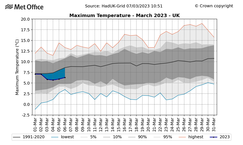 Graph showing the maximum temperatures in March 2023 so far.