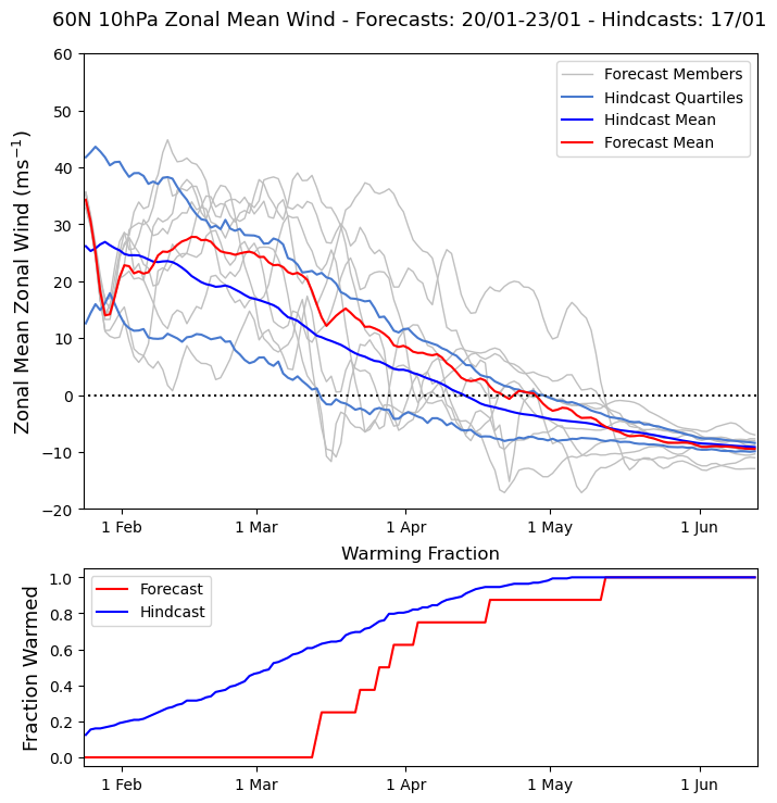 A graph showing zonal mean wind.